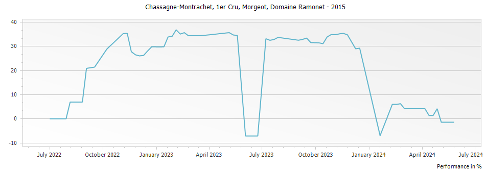 Graph for Domaine Ramonet Chassagne-Montrachet Morgeot Premier Cru – 2015