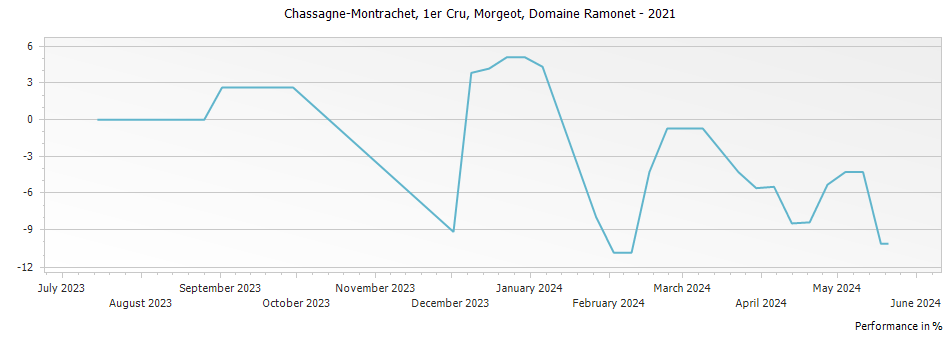 Graph for Domaine Ramonet Chassagne-Montrachet Morgeot Premier Cru – 2021