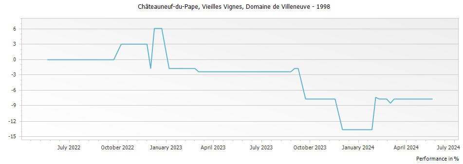 Graph for Domaine de Villeneuve Vieilles Vignes Chateauneuf du Pape – 1998