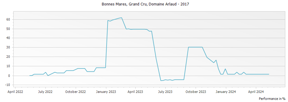 Graph for Domaine Arlaud Bonnes Mares Grand Cru – 2017