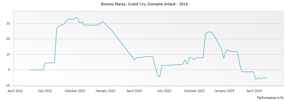 Graph for Domaine Arlaud Bonnes Mares Grand Cru – 2018