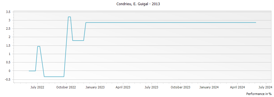 Graph for E. Guigal Condrieu – 2013