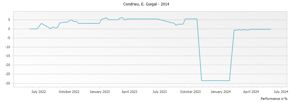 Graph for E. Guigal Condrieu – 2014