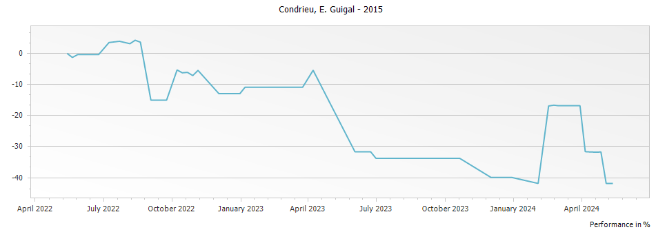 Graph for E. Guigal Condrieu – 2015