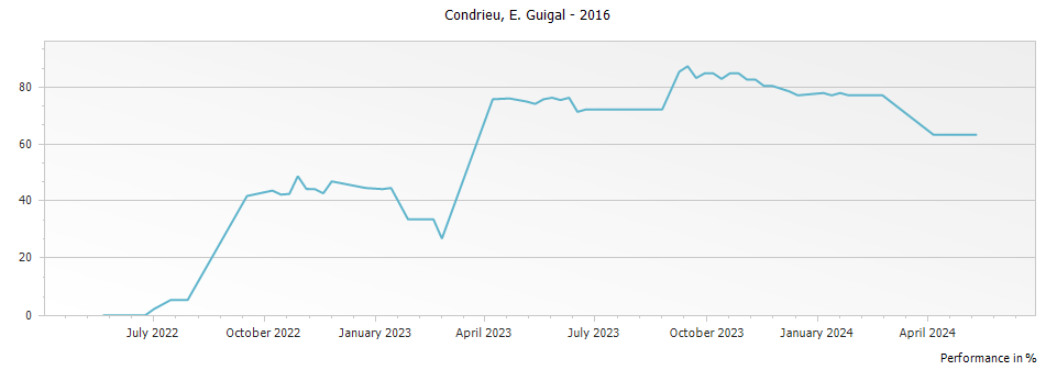 Graph for E. Guigal Condrieu – 2016