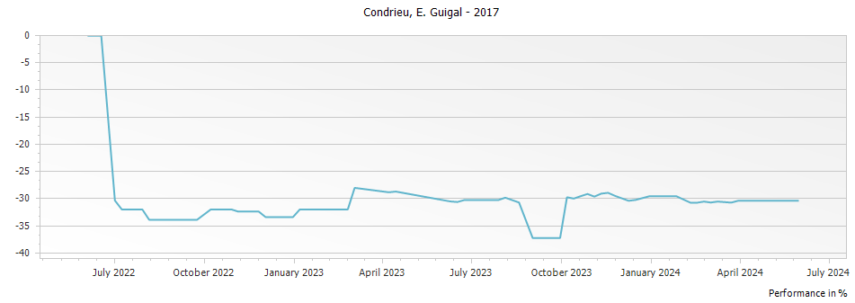 Graph for E. Guigal Condrieu – 2017