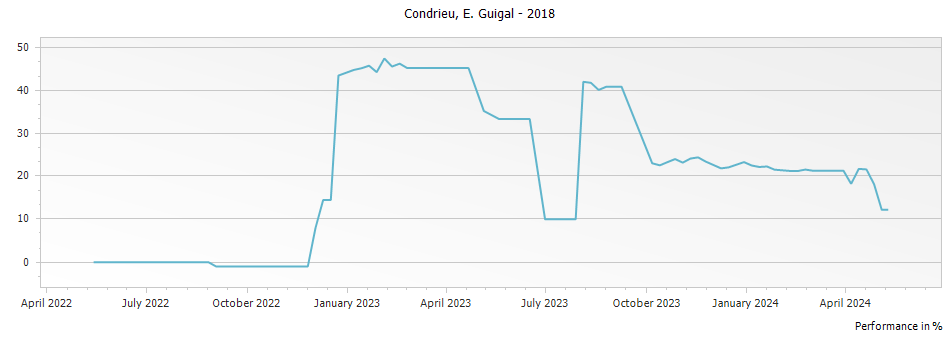 Graph for E. Guigal Condrieu – 2018