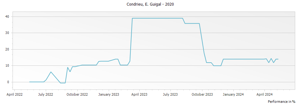 Graph for E. Guigal Condrieu – 2020