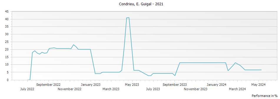Graph for E. Guigal Condrieu – 2021