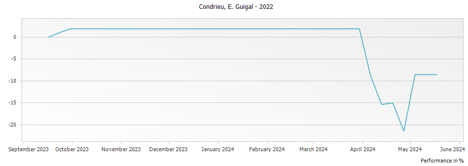 Graph for E. Guigal Condrieu – 2022