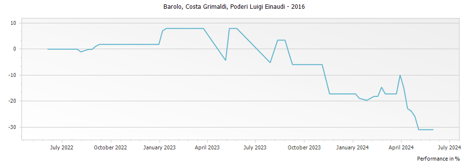 Graph for Poderi Luigi Einaudi Costa Grimaldi Barolo DOCG – 2016