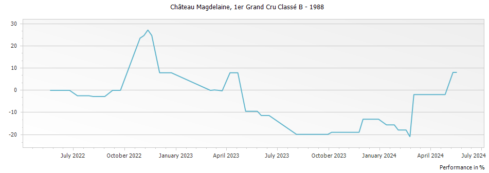 Graph for Chateau Magdelaine Saint Emilion Grand Cru – 1988