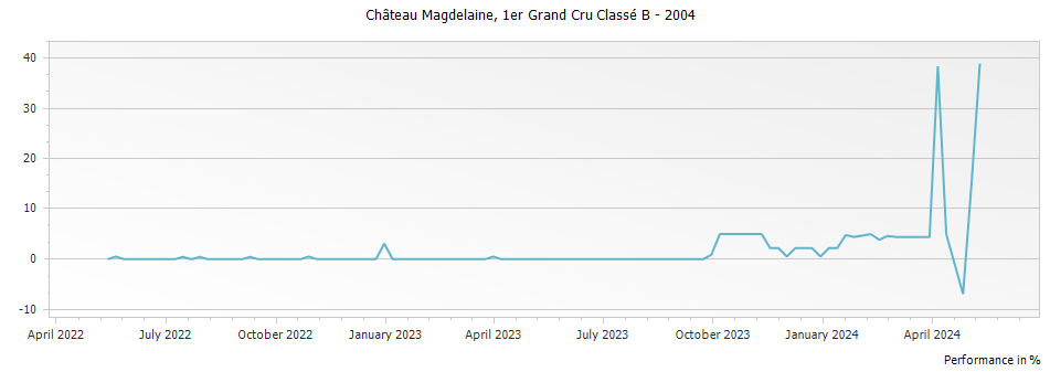 Graph for Chateau Magdelaine Saint Emilion Grand Cru – 2004
