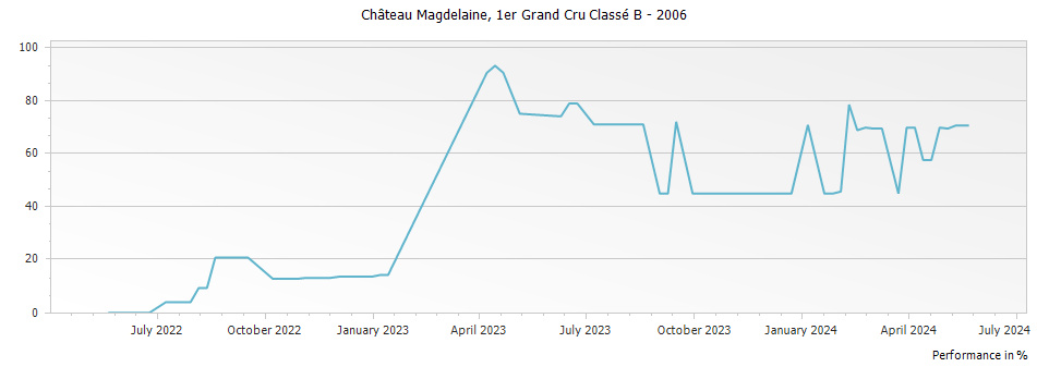Graph for Chateau Magdelaine Saint Emilion Grand Cru – 2006
