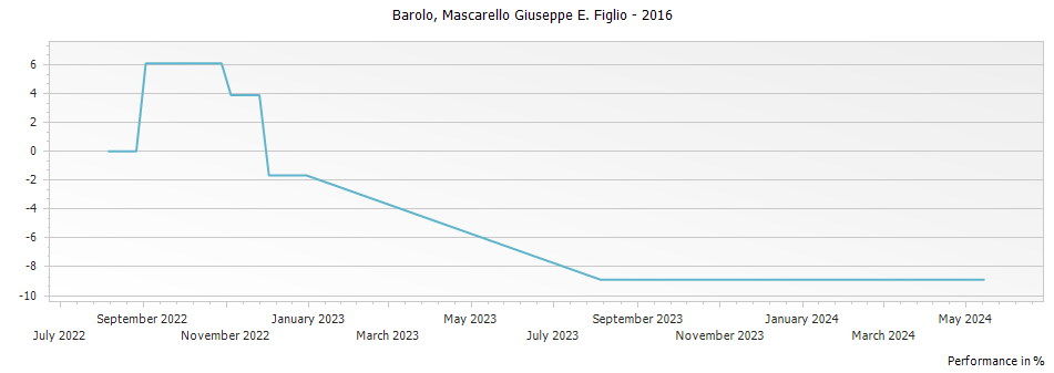 Graph for Mascarello Giuseppe e Figlio Barolo DOCG – 2016