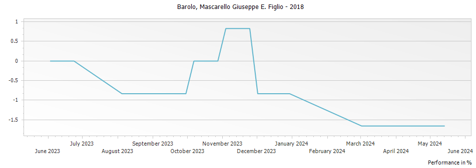 Graph for Mascarello Giuseppe e Figlio Barolo DOCG – 2018