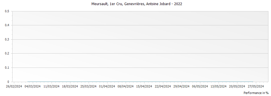 Graph for Francois et Antoine Jobard Meursault Genevrieres Premier Cru – 2022