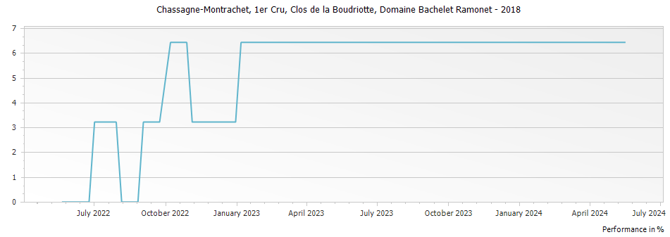 Graph for Domaine Bachelet Ramonet Chassagne-Montrachet Clos de la Boudriotte Premier Cru – 2018