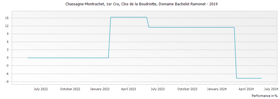 Graph for Domaine Bachelet Ramonet Chassagne-Montrachet Clos de la Boudriotte Premier Cru – 2019