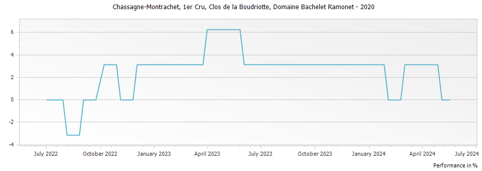 Graph for Domaine Bachelet Ramonet Chassagne-Montrachet Clos de la Boudriotte Premier Cru – 2020