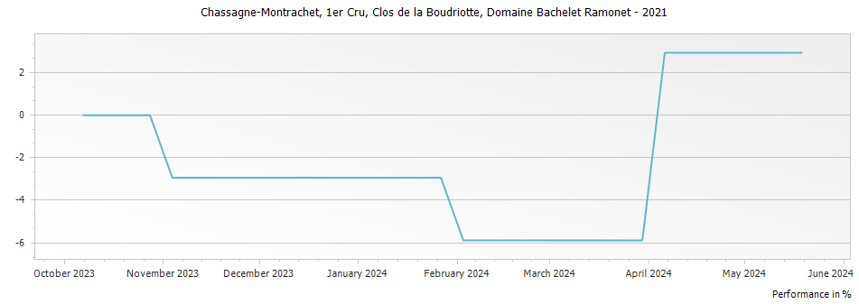 Graph for Domaine Bachelet Ramonet Chassagne-Montrachet Clos de la Boudriotte Premier Cru – 2021