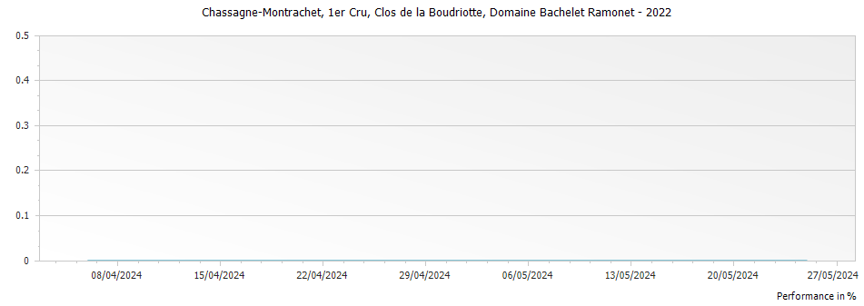 Graph for Domaine Bachelet Ramonet Chassagne-Montrachet Clos de la Boudriotte Premier Cru – 2022