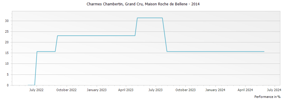 Graph for Nicolas Potel Maison Roche de Bellene Charmes Chambertin Grand Cru – 2014