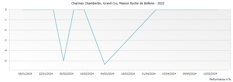 Graph for Nicolas Potel Maison Roche de Bellene Charmes Chambertin Grand Cru – 2022
