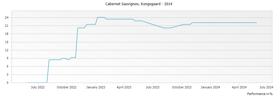 Graph for Kongsgaard Cabernet Sauvignon Napa Valley – 2014