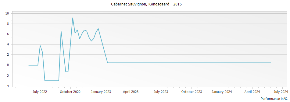 Graph for Kongsgaard Cabernet Sauvignon Napa Valley – 2015