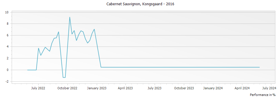 Graph for Kongsgaard Cabernet Sauvignon Napa Valley – 2016