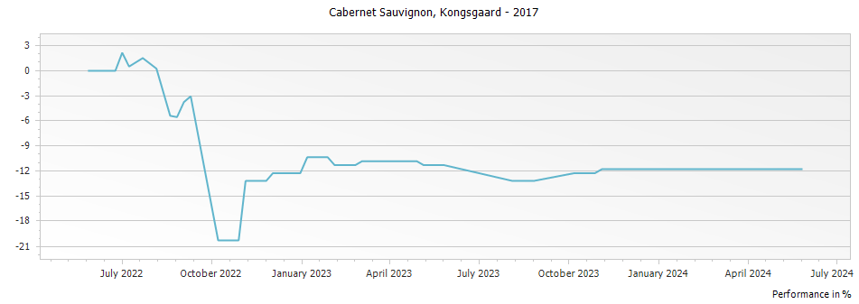 Graph for Kongsgaard Cabernet Sauvignon Napa Valley – 2017