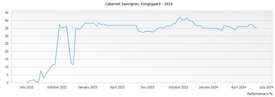 Graph for Kongsgaard Cabernet Sauvignon Napa Valley – 2018