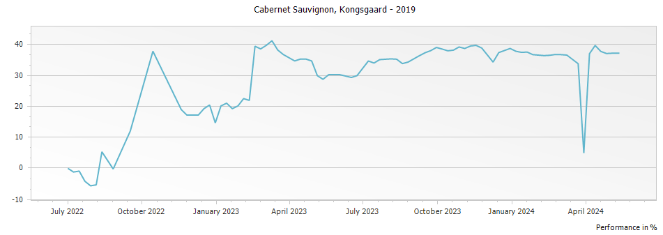Graph for Kongsgaard Cabernet Sauvignon Napa Valley – 2019