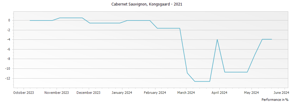 Graph for Kongsgaard Cabernet Sauvignon Napa Valley – 2021