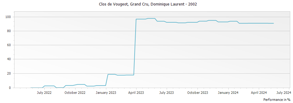 Graph for Dominique Laurent Clos de Vougeot Grand Cru – 2002