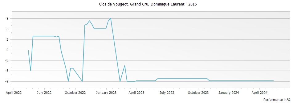 Graph for Dominique Laurent Clos de Vougeot Grand Cru – 2015