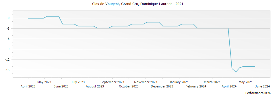Graph for Dominique Laurent Clos de Vougeot Grand Cru – 2021