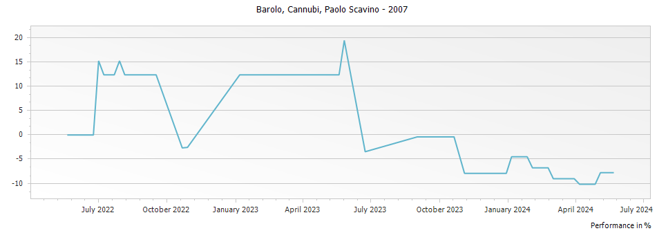 Graph for Paolo Scavino Cannubi Barolo DOCG – 2007