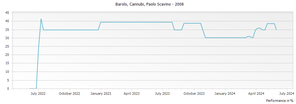 Graph for Paolo Scavino Cannubi Barolo DOCG – 2008