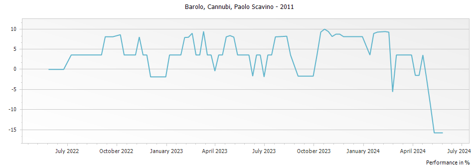 Graph for Paolo Scavino Cannubi Barolo DOCG – 2011