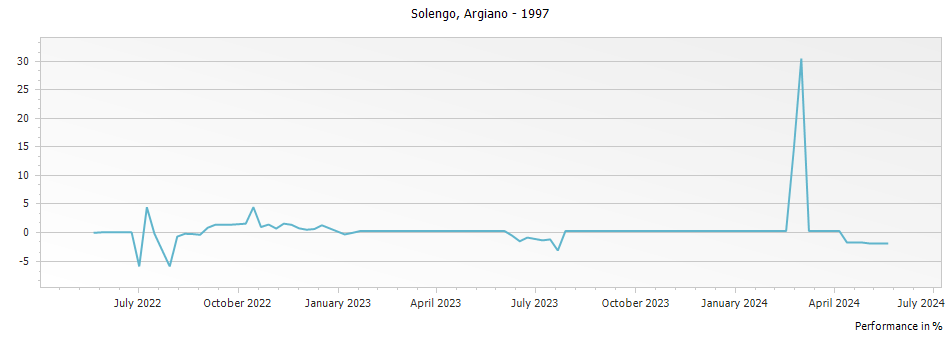 Graph for Argiano Solengo Toscana IGT – 1997