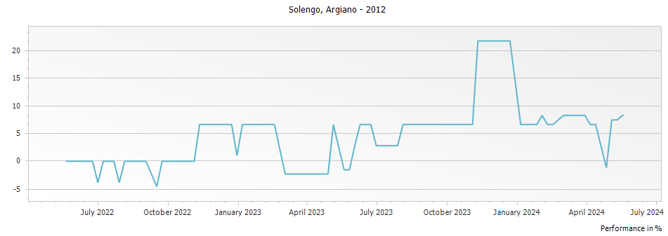 Graph for Argiano Solengo Toscana IGT – 2012