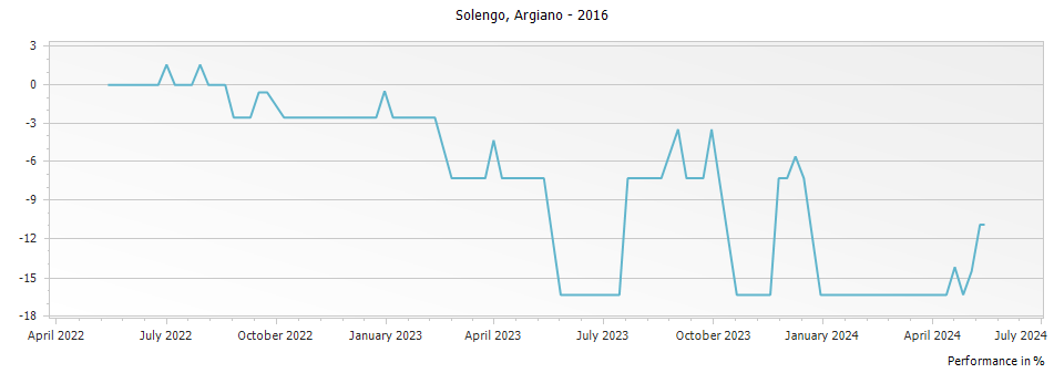 Graph for Argiano Solengo Toscana IGT – 2016