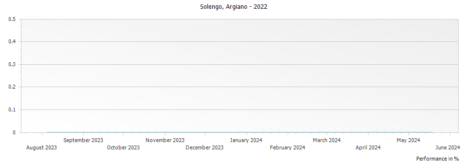 Graph for Argiano Solengo Toscana IGT – 2022