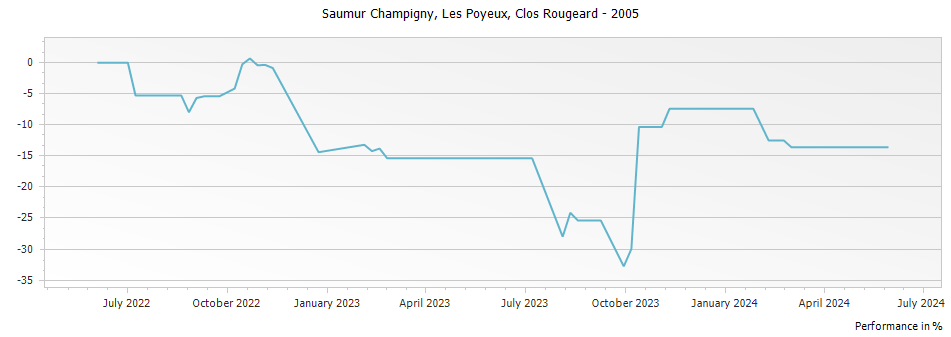 Graph for Clos Rougeard Les Poyeux Saumur Champigny – 2005