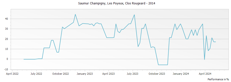 Graph for Clos Rougeard Les Poyeux Saumur Champigny – 2014