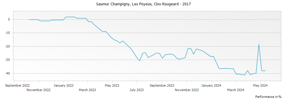 Graph for Clos Rougeard Les Poyeux Saumur Champigny – 2017