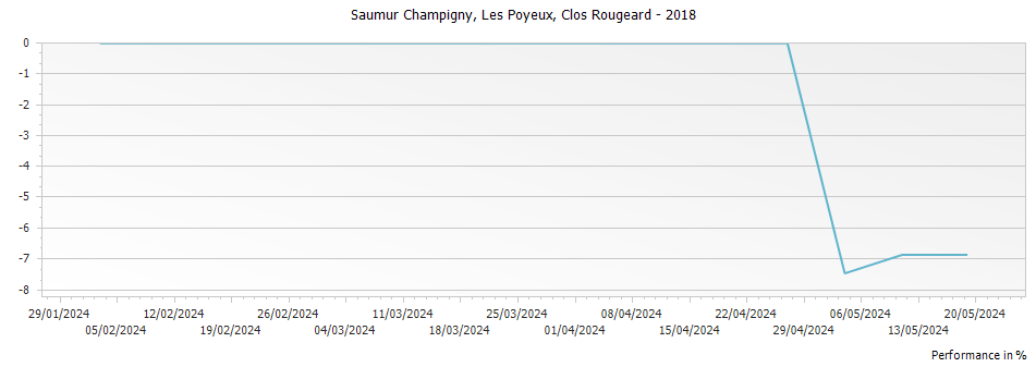 Graph for Clos Rougeard Les Poyeux Saumur Champigny – 2018