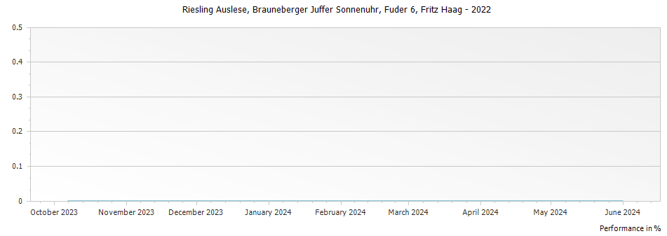 Graph for Fritz Haag Brauneberger Juffer Sonnenuhr Riesling Auslese Fuder 6 – 2022